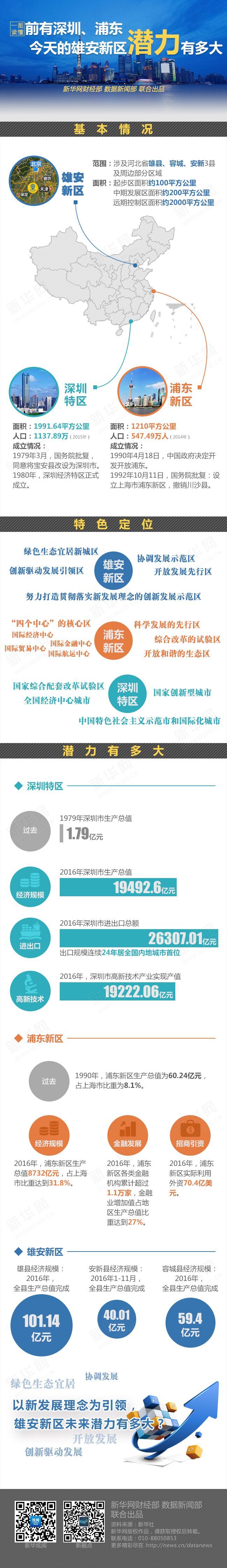 前有深圳、浦東 今天的雄安新區(qū)潛力有多大？
