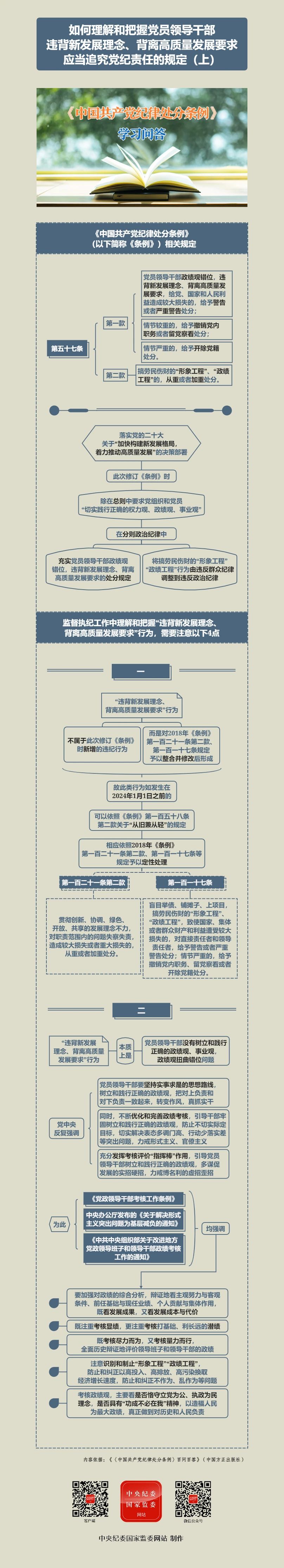 紀(jì)律處分條例·學(xué)習(xí)問答丨如何理解和把握黨員領(lǐng)導(dǎo)干部違背新發(fā)展理念、背離高質(zhì)量發(fā)展要求應(yīng)當(dāng)追究黨紀(jì)責(zé)任的規(guī)定（上）