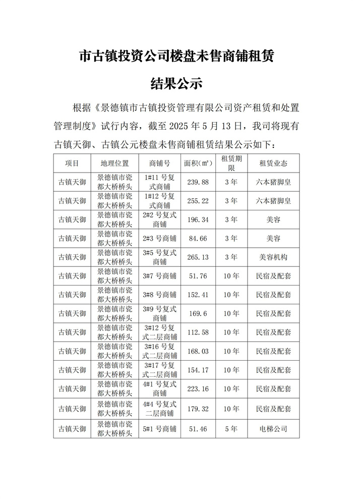 市古鎮(zhèn)投資公司樓盤(pán)未售商鋪?zhàn)赓U結(jié)果公示